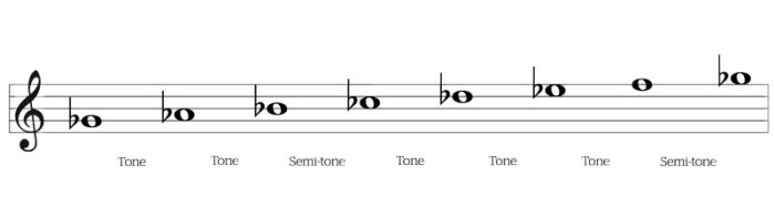 Gb major scale bass clef