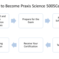 Praxis science 5005 practice test