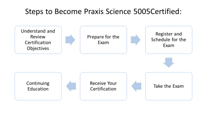 Praxis science 5005 practice test