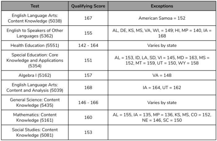 Praxis science 5005 practice test